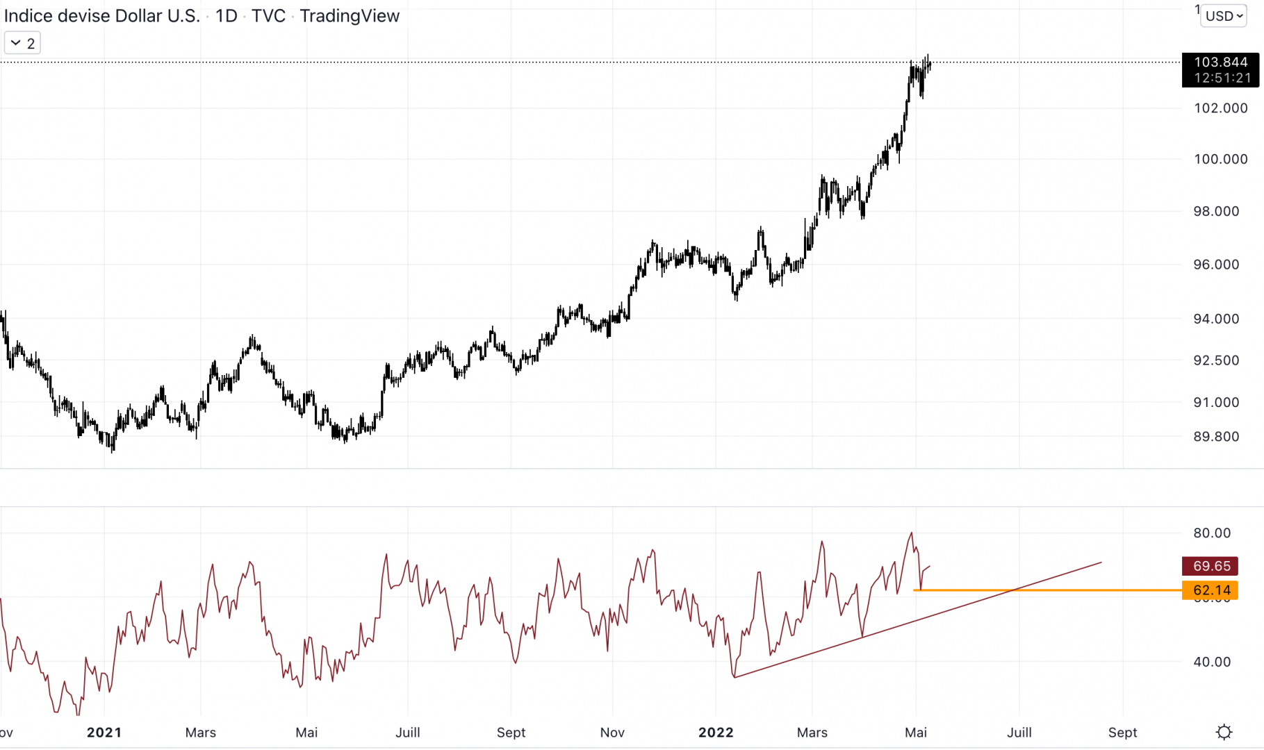 Le dollar ne semble toujours pas faiblir ! Alerte pour les actifs risués si la tendance persiste.