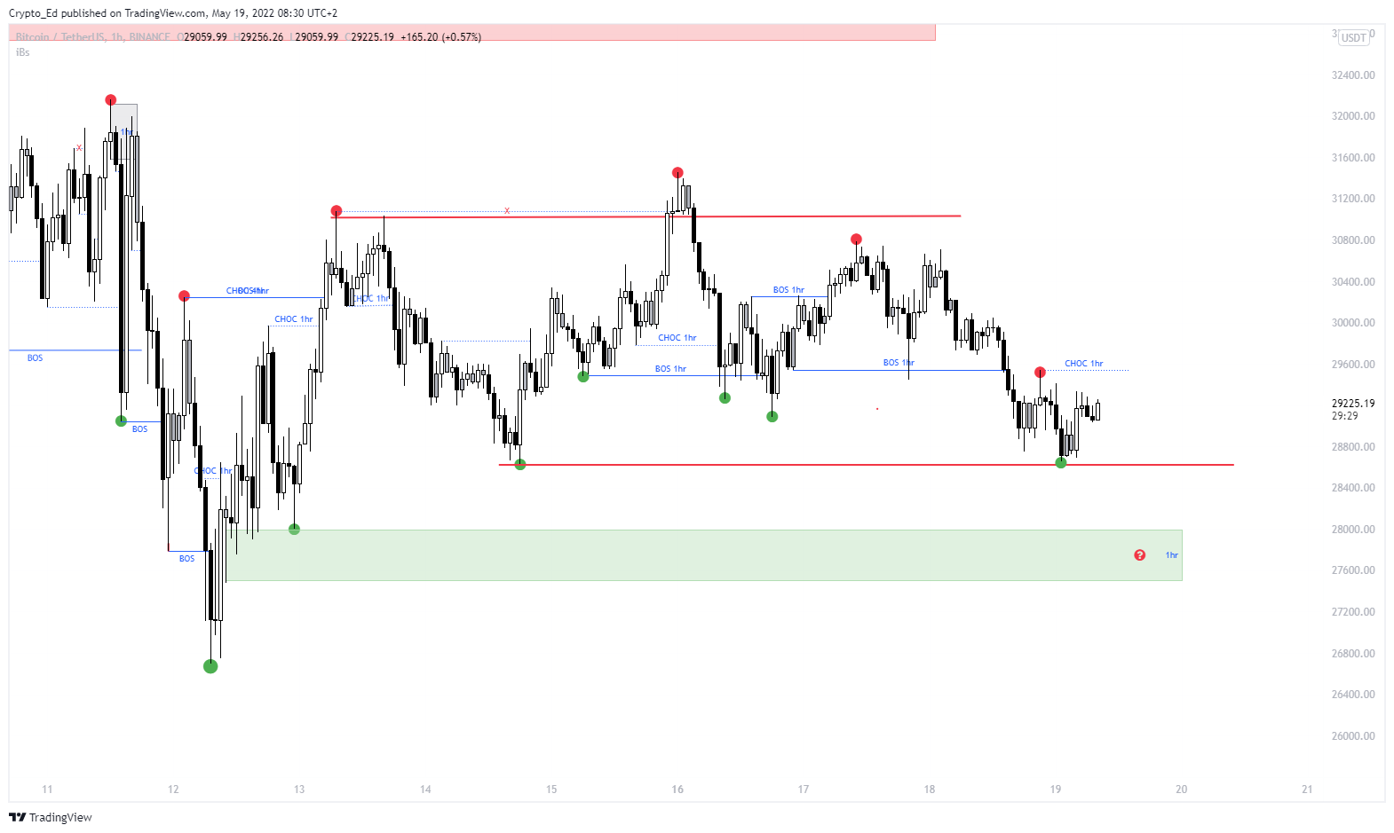 Un short puis un long, avec une hausse aux 33 000 $ pour bitcoin (BTC) ?