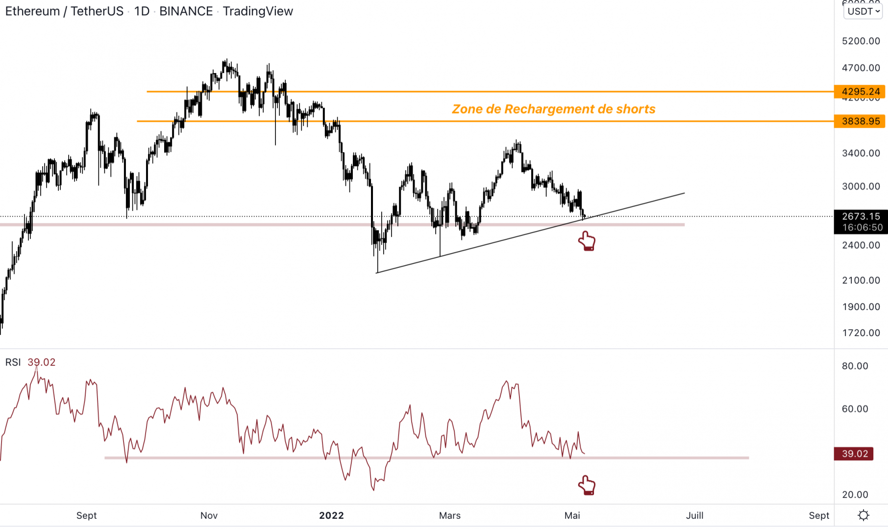 Ethereum est proche d'un nouveau support situé à 2 600 $. 