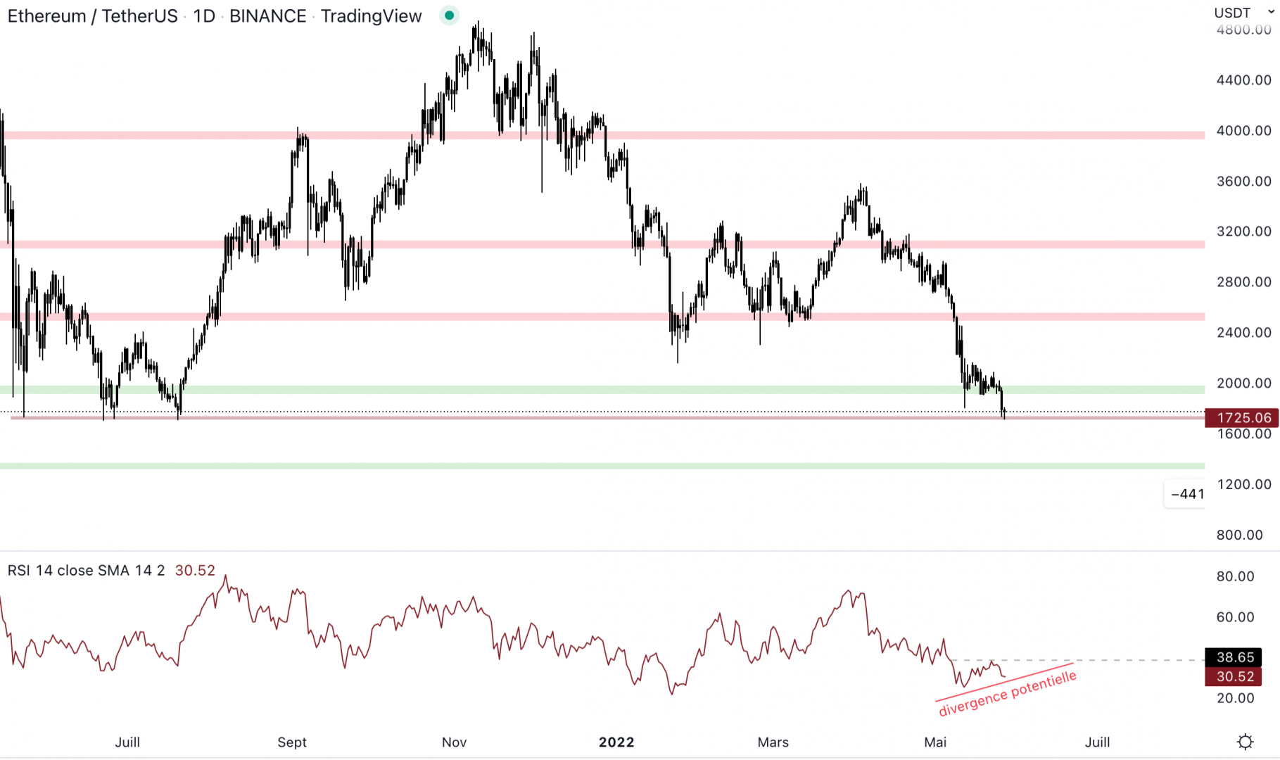 Ethereum dessine une divergence haussière. Elle n'est que potentielle.