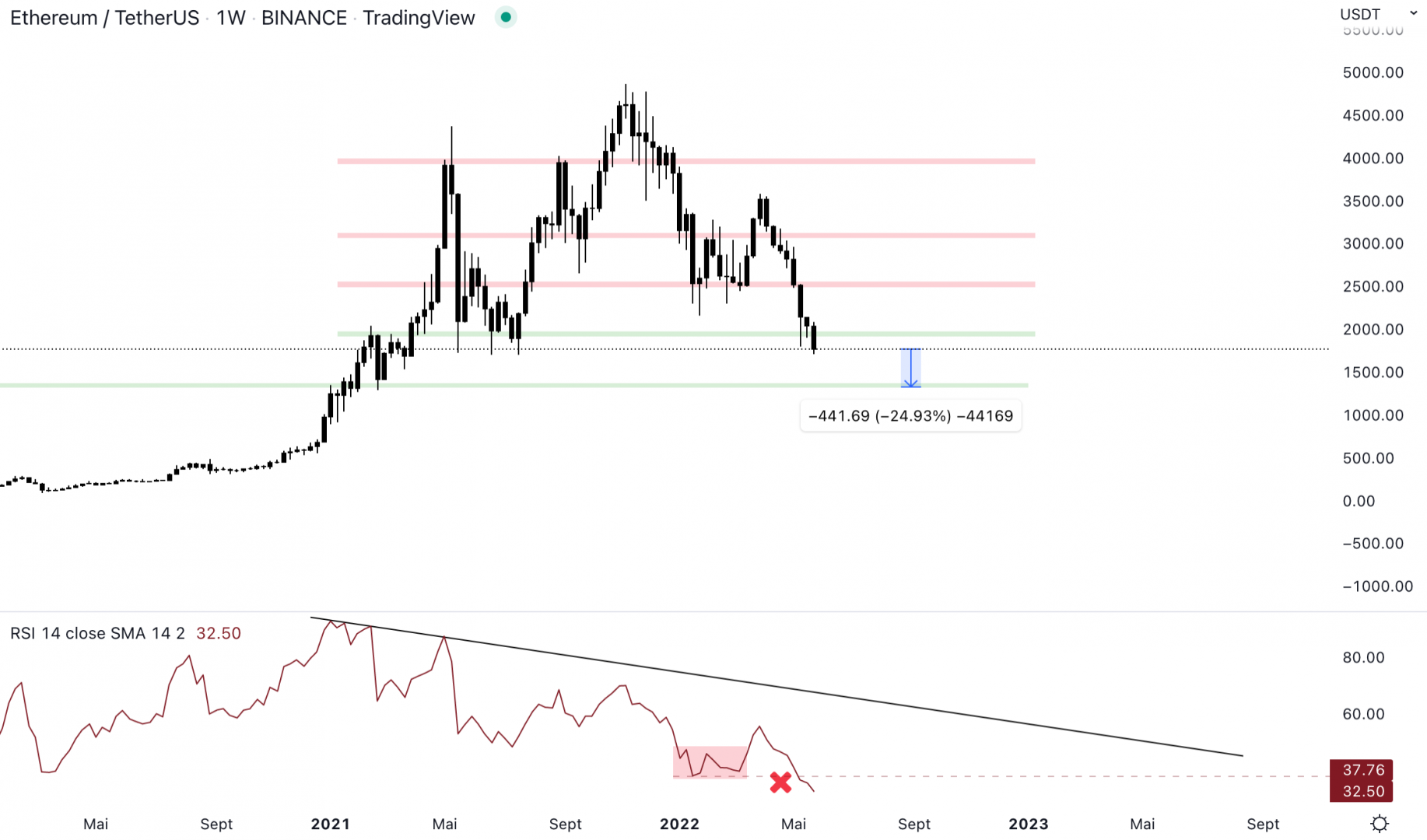 Ethereum est en train de perdre le support à 1 950 $.