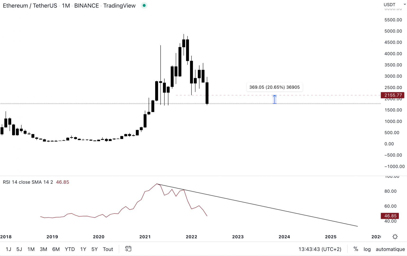 Ethereum est en train de casser un niveau important en mensuel. Il faut clôturer au-dessus de 2 155 $