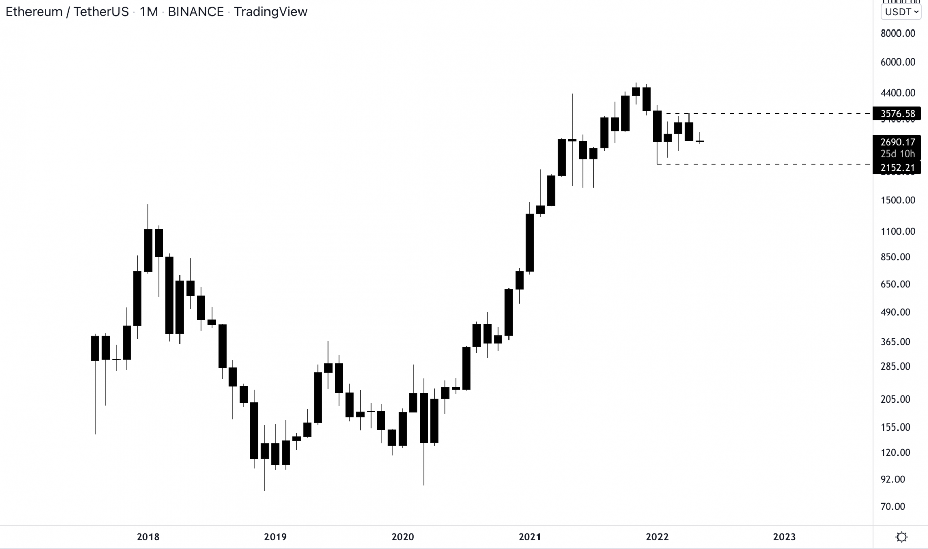 Ethereum en tendance haussier sur le très long terme.