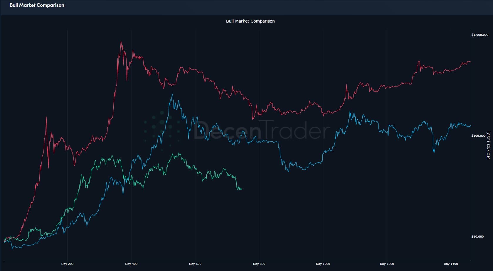 Le creux final de ce cycle pour bitcoin (BTC) n'aurait pas encore été atteint.