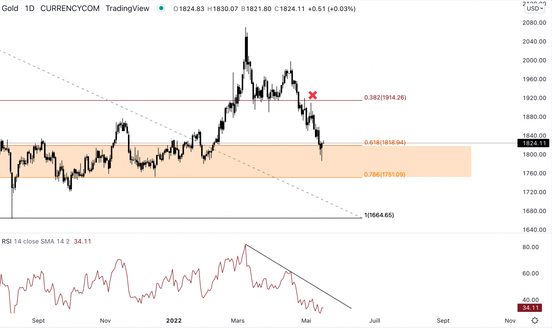 L'or revient dans la zone de rechargement entre 1 820 $ et 1 750 $. 