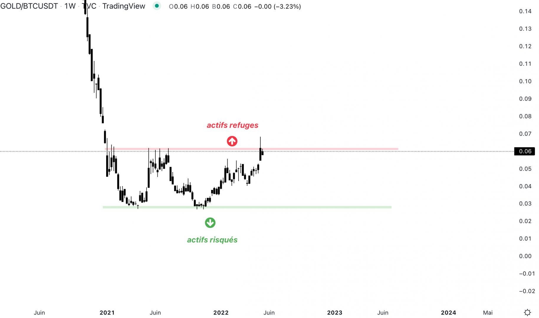 L'or contre le Bitcoin dans un range. La sortie de ce range donnera probablement la direction des flux des capitaux.