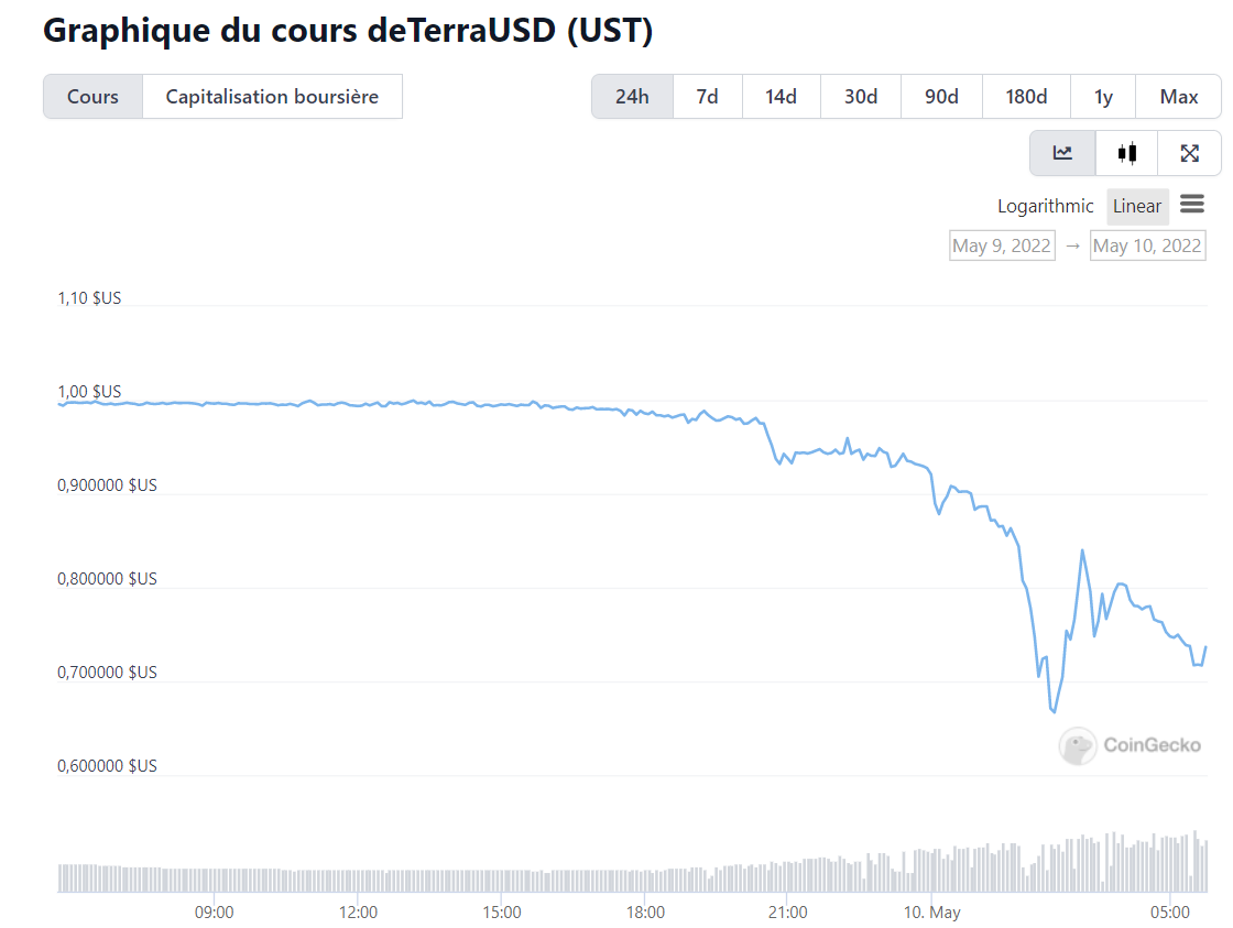 Le jour où le stablecoin UST s'est effondré