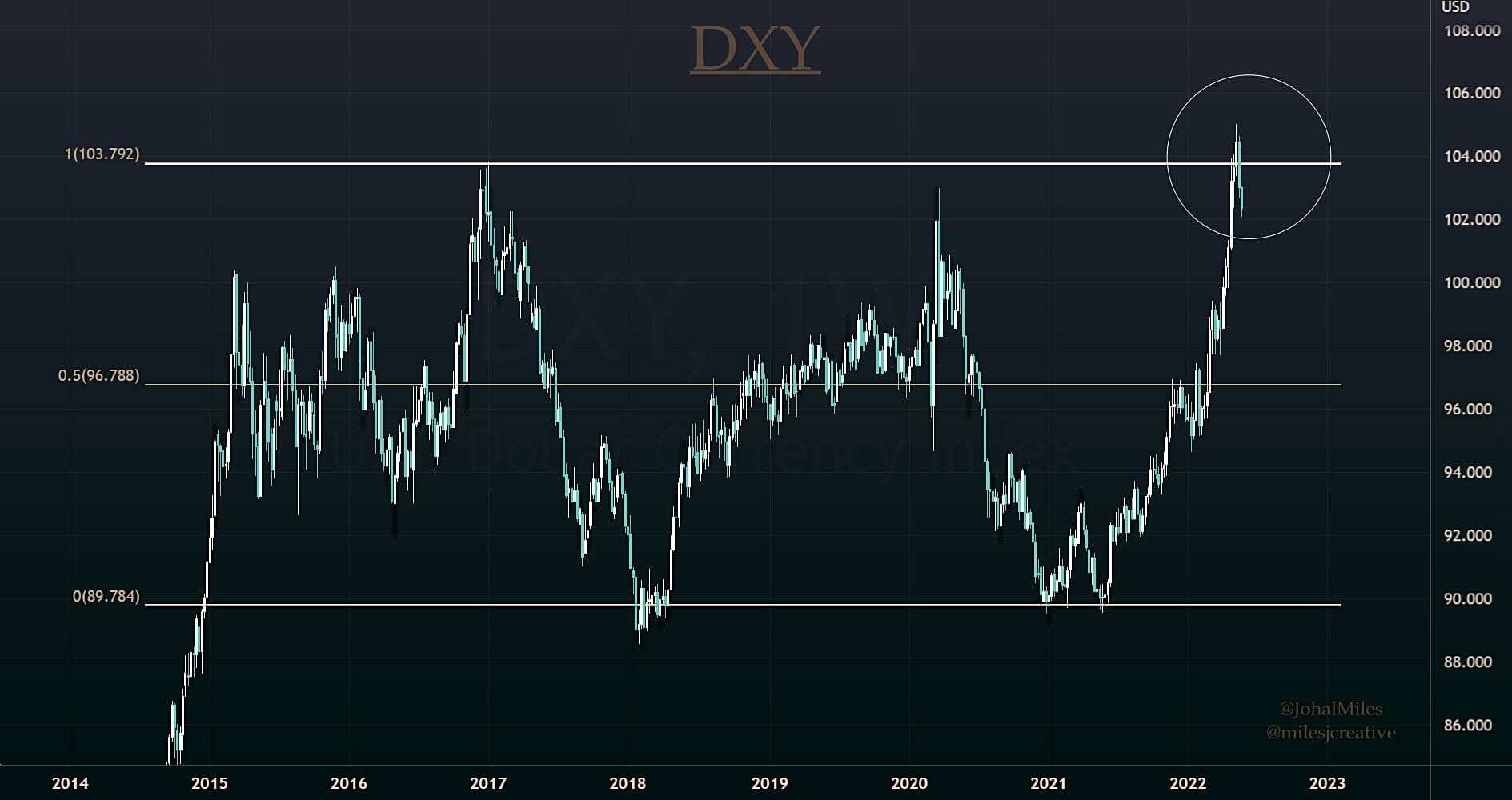 Correction du dollar au profit de bitcoin (BTC)