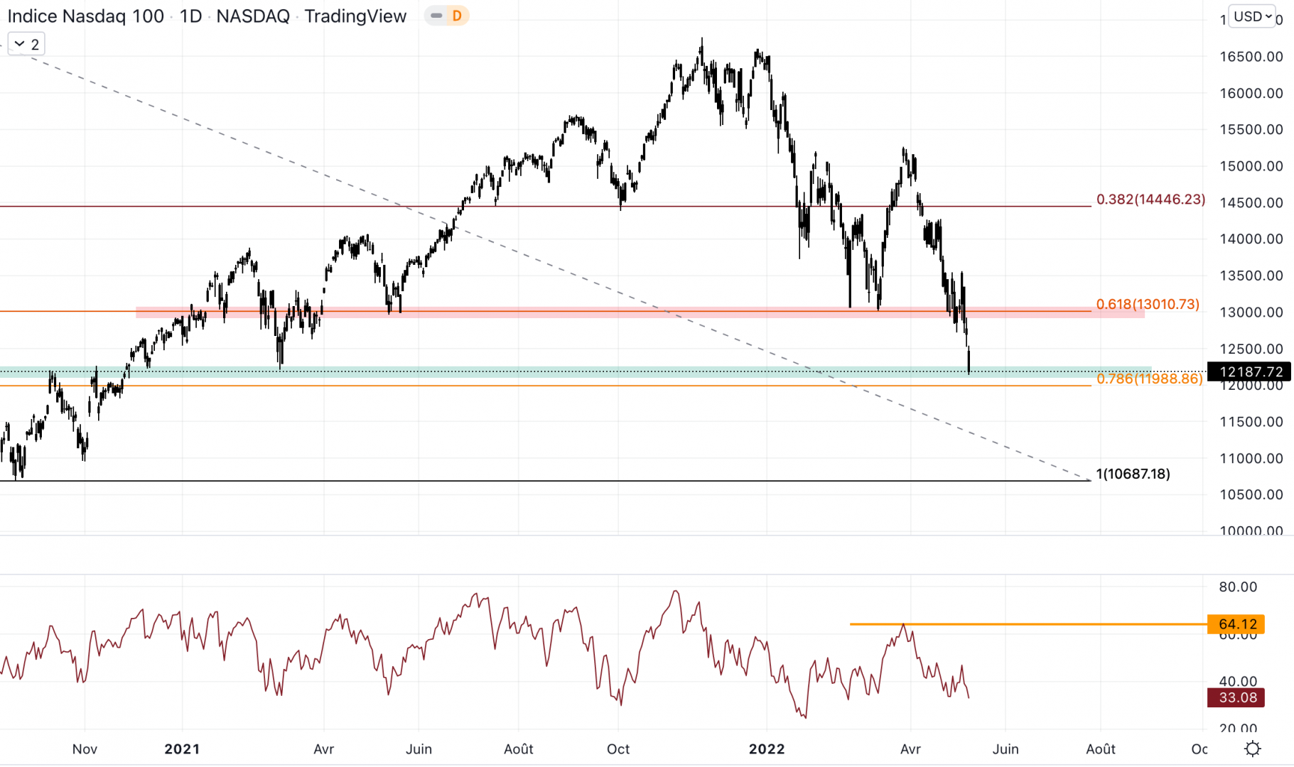 Le NASDAQ est sur un support à 12 000 $.