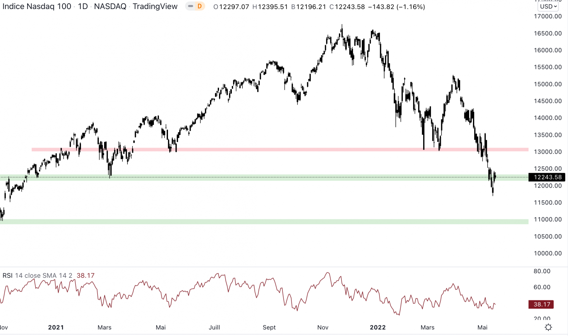 Le NASDAQ conserve le support. C'est un point positif, car le Bitcoin est très corrélé au NASDAQ.