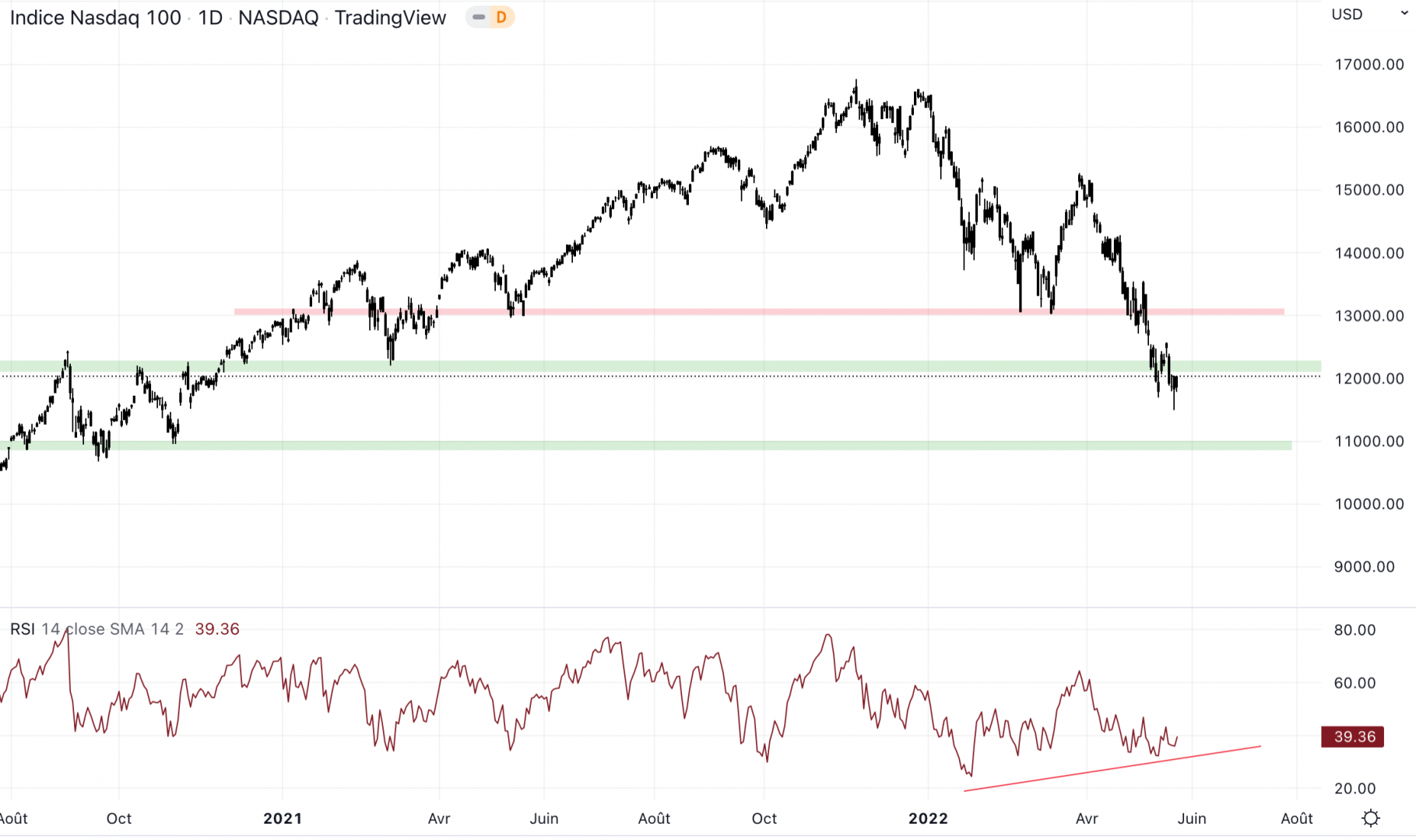 Cours du NASDAQ contre le dollar en unité de temps journalière - 24 mai 2022