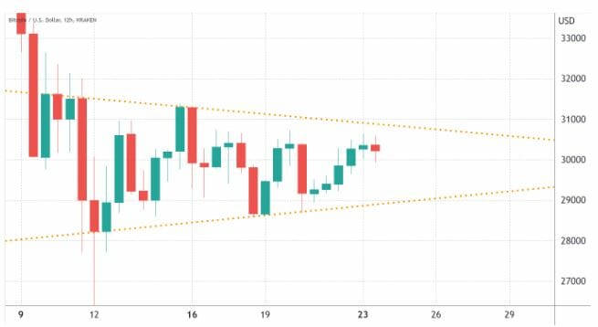 Bitcoin (BTC) évolue dans la fourchette des 28 900 $ - 30 900 $.