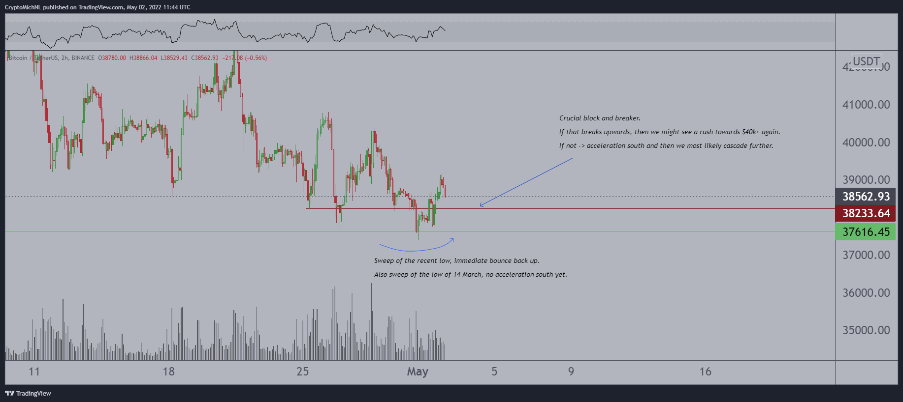 Les 38 200 $, niveau clé pour bitcoin (BTC) ?