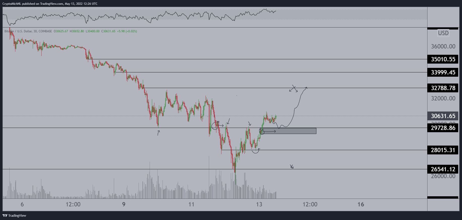 Bitcoin (BTC) cible-t-il désormais les 32 800 $ ?