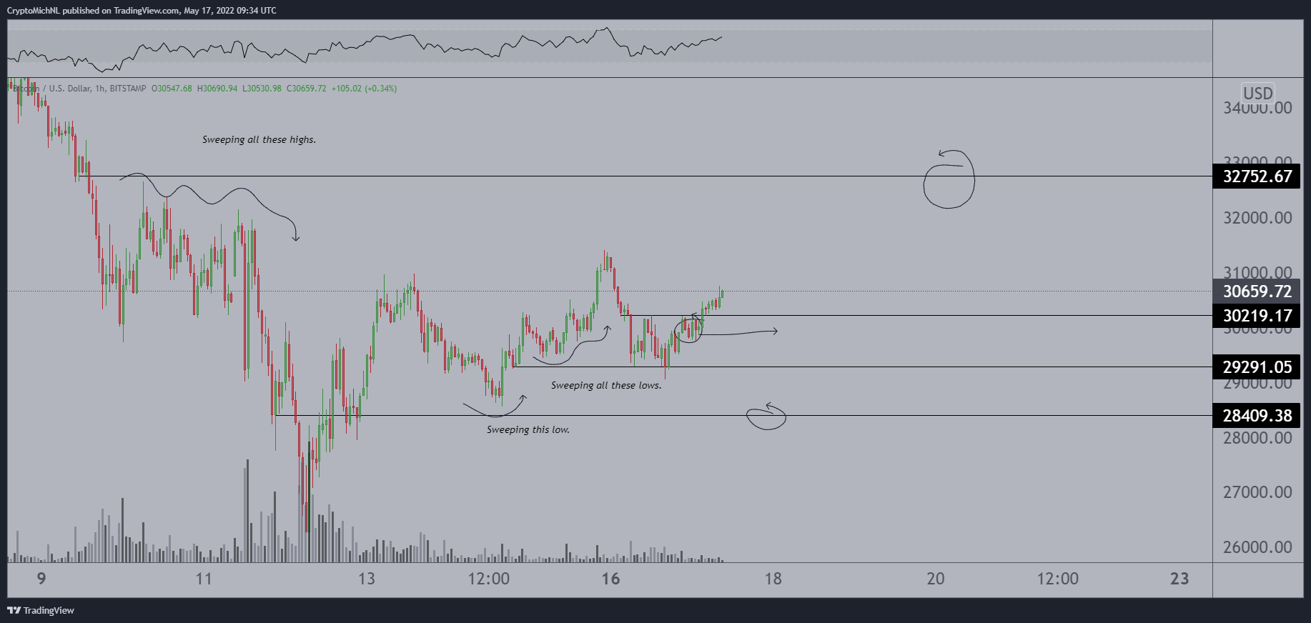 Bitcoin (BTC) vers les 32 800 $ ?