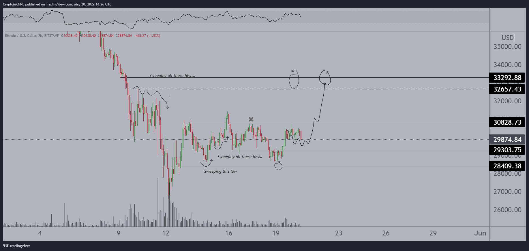 Possible chute aux 26 000 $ pour bitcoin (BTC).