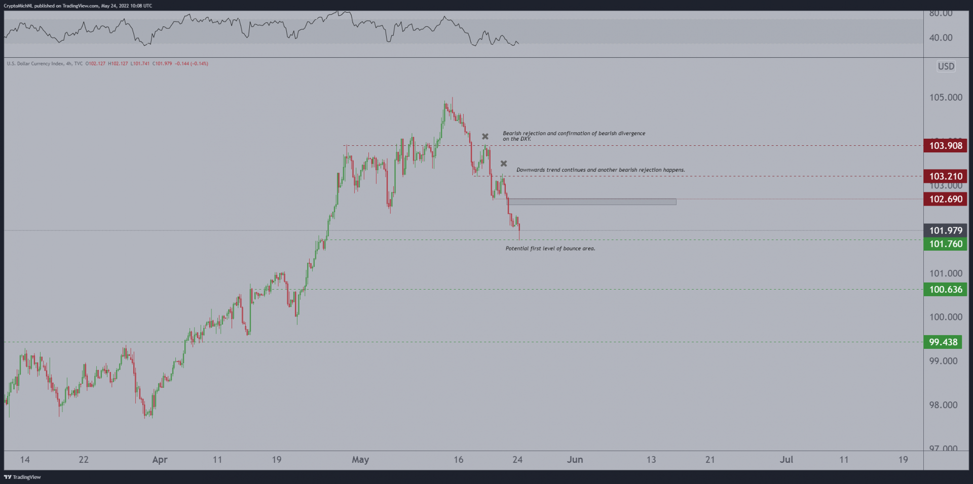 Poursuite de la chute du dollar (DXY) au profit du bitcoin (BTC) ?