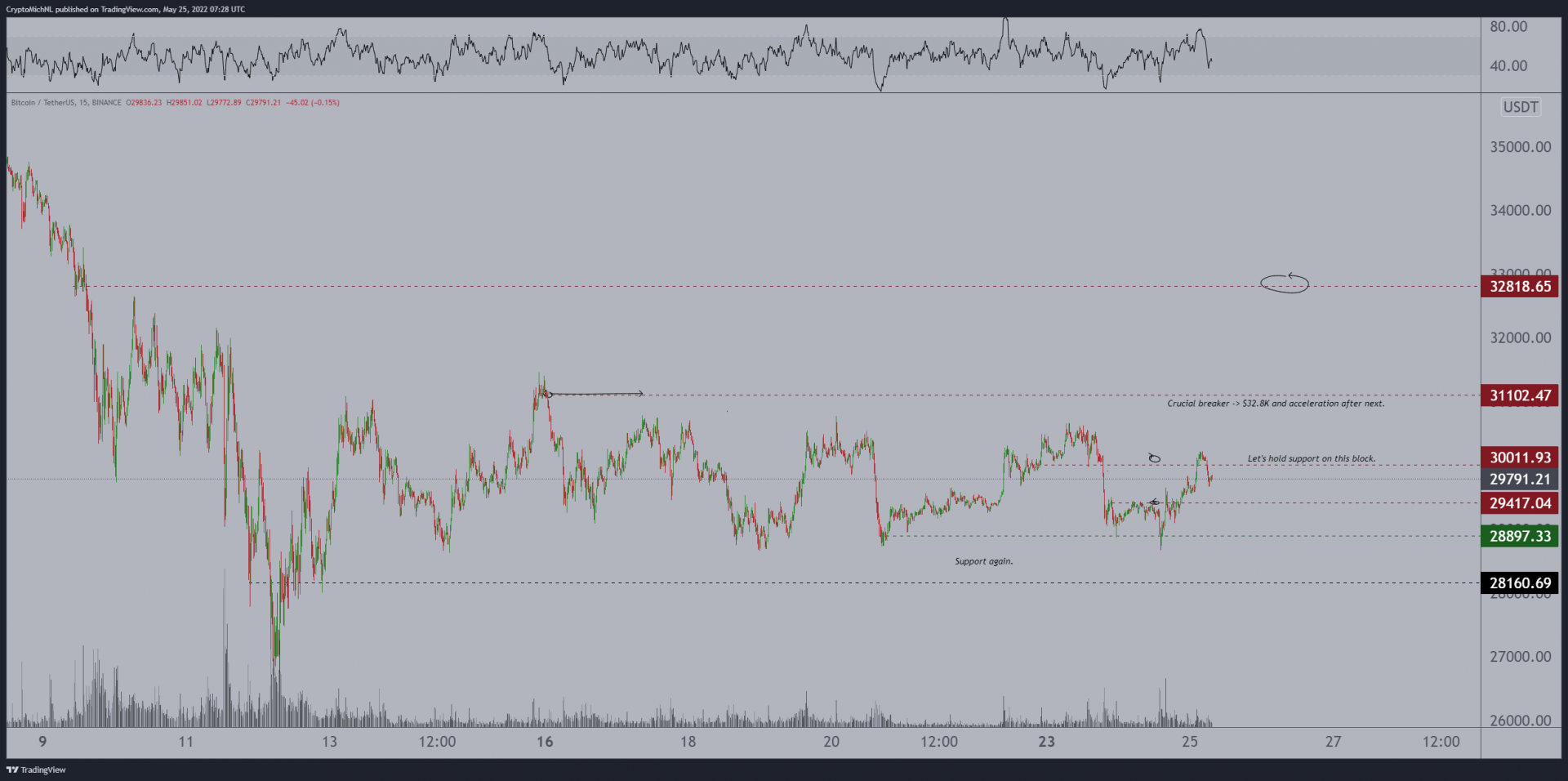 Les 32 800 $ pour bitcoin, si le prix du BTC tient les 29 400 $ comme support.