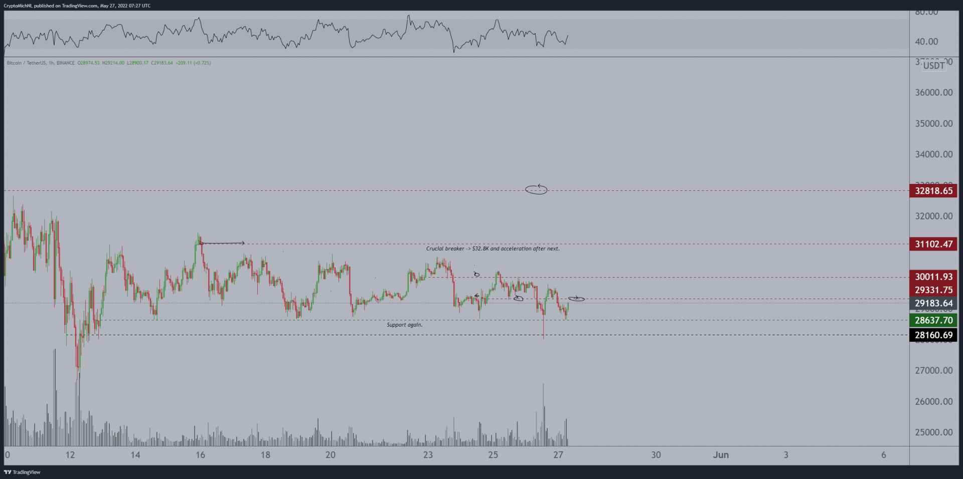 Une cassure des 29 300 $ pour une hausse aux 32 800 $ pour bitcoin (BTC).