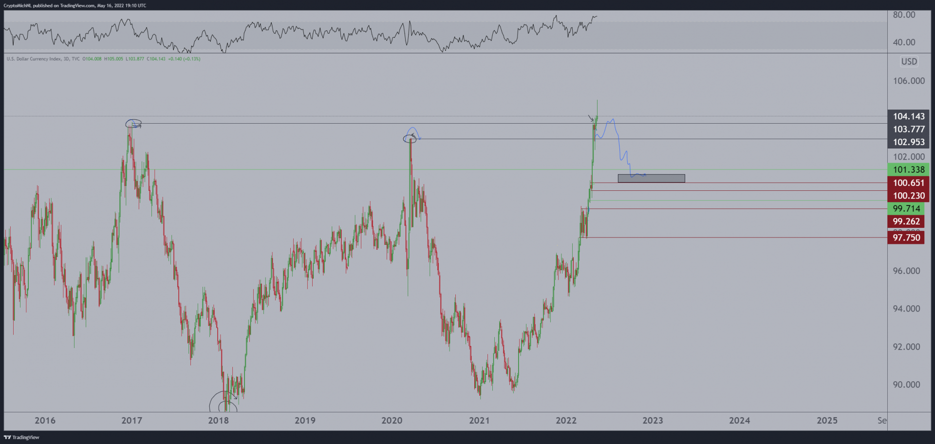 Une correction possible du DXY en faveur du cours du bitcoin (BTC) ?