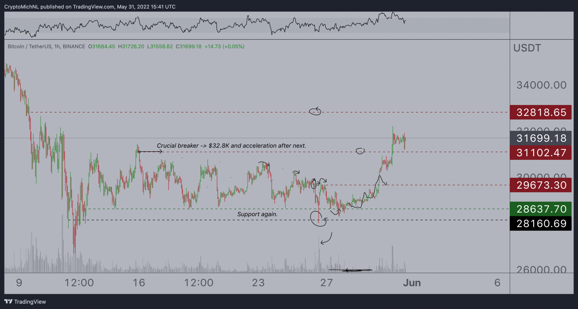 Les 32 800 $ dans le viseur de bitcoin.