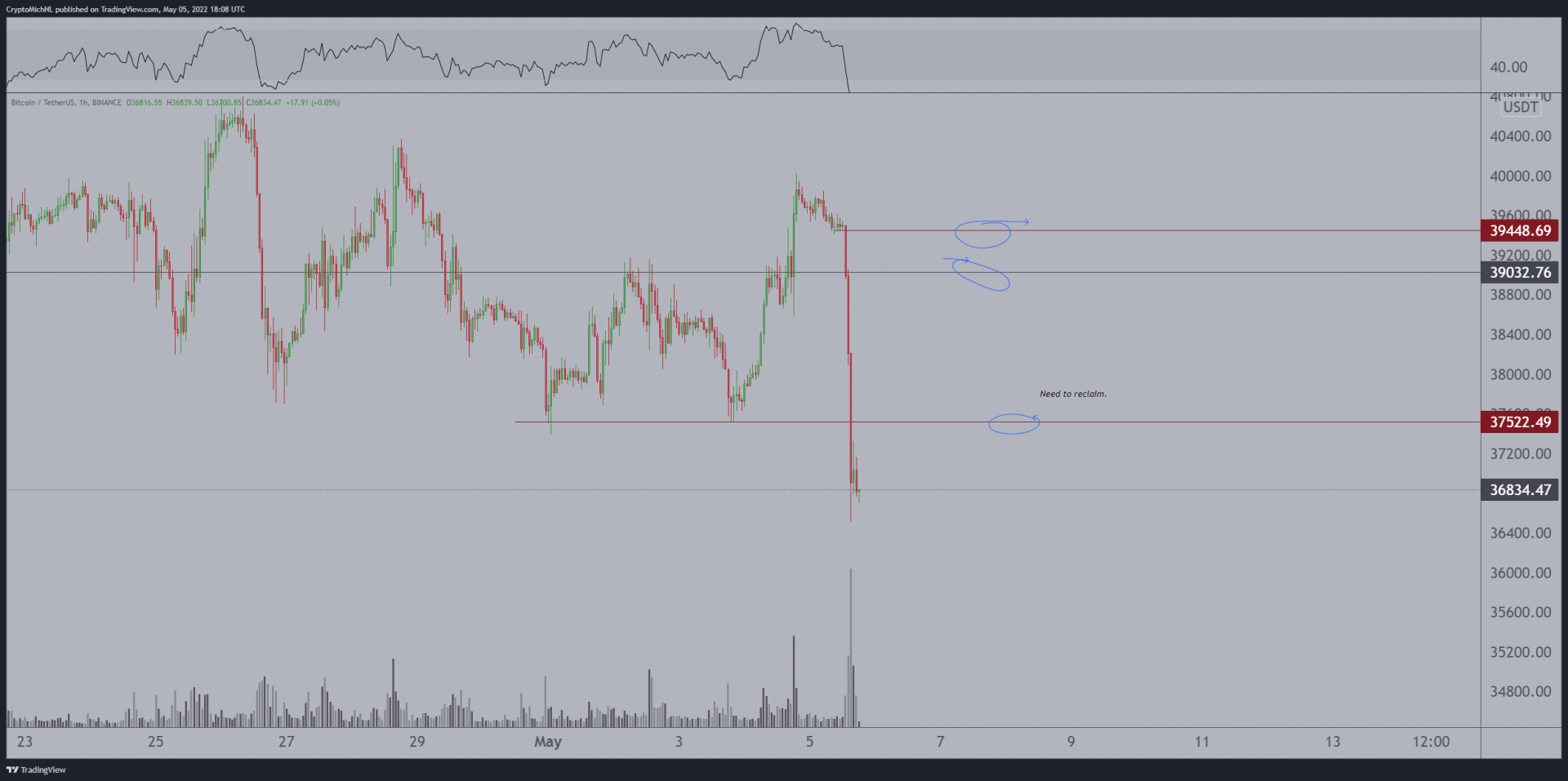 Aucune perspective haussière pour bitcoin (BTC) sous les 37 500 $ ?