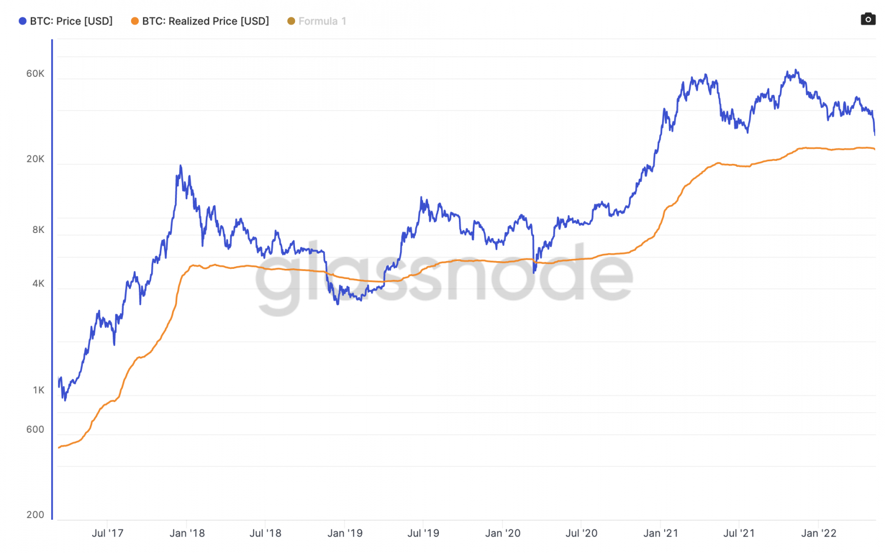 Graphique du realized price. 