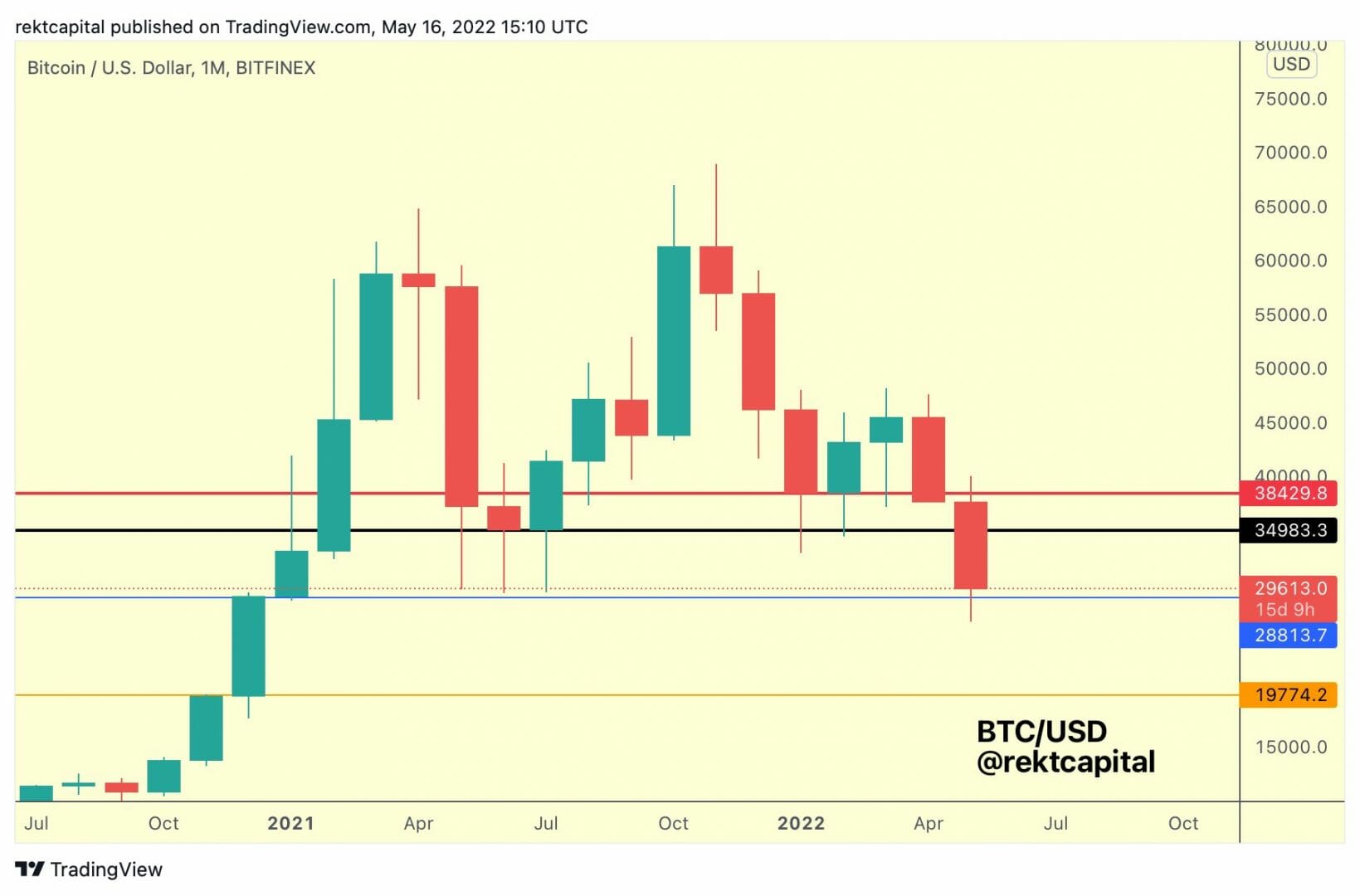 Bitcoin (BTC) bénéficie d'une zone de support majeure aux 29 000 $.