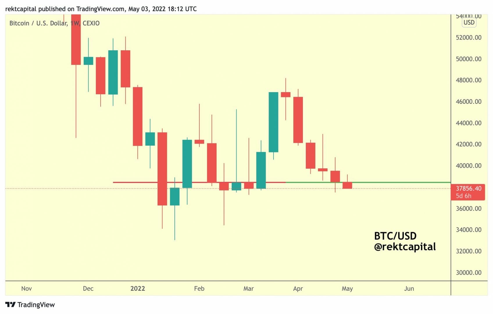 Perte des 38 000 $ en tant que support pour bitcoin (BTC) ?