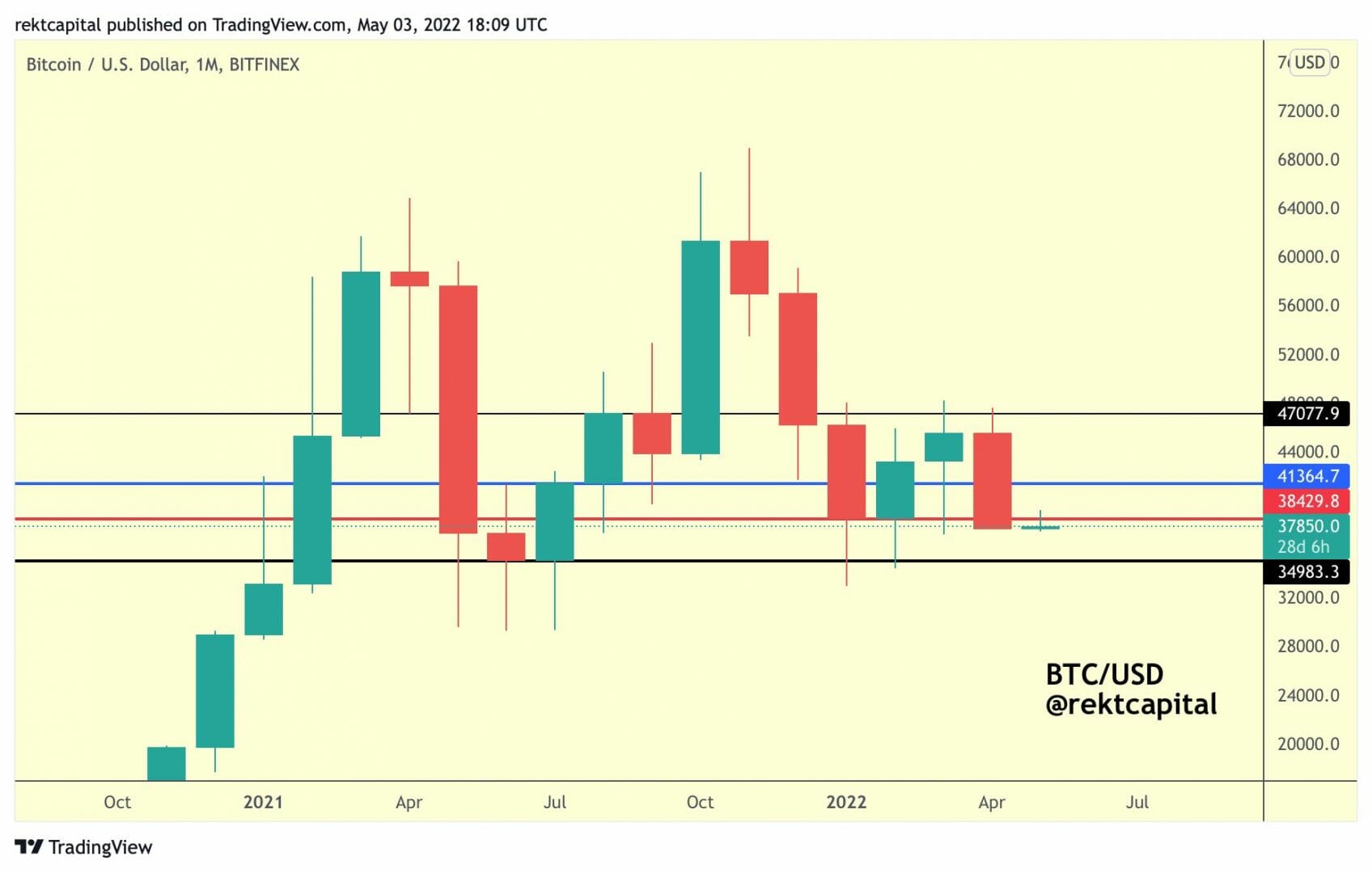 Nouvelle résistance mensuelle en vue aux environs des 38 400 $ pour bitcoin (BTC) ?