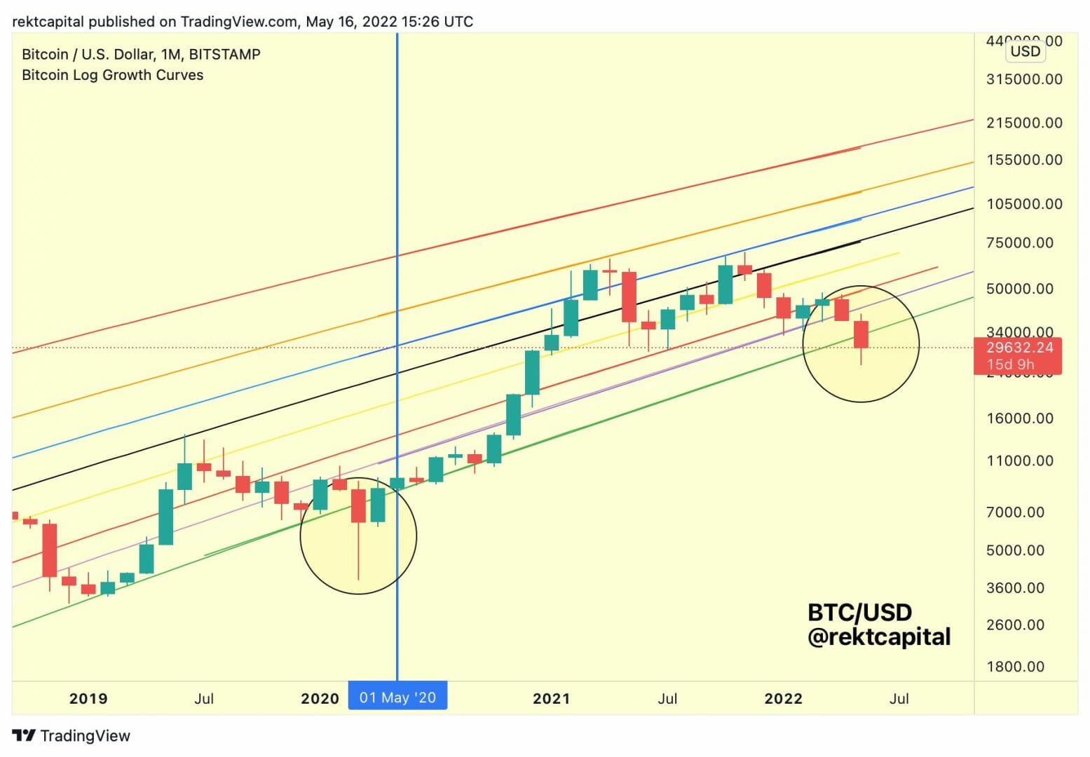 Une chute possible aux environs des 5700 $ pour bitcoin (BTC) ?