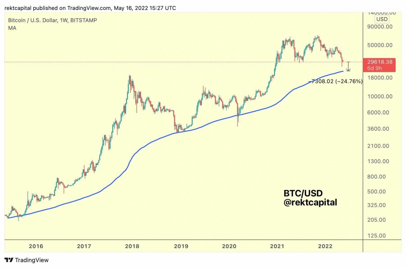 Les 22 000 $ comme prix plancher de bitcoin (BTC) ?