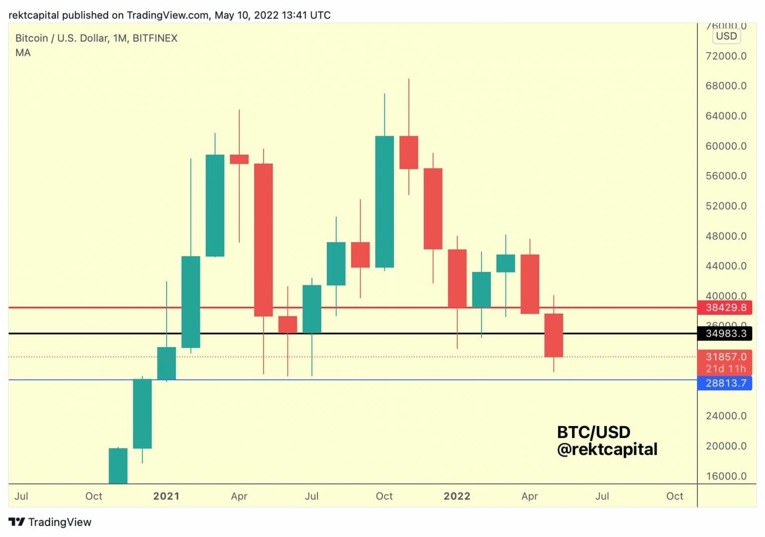 Eviter une clôture mensuelle du prix du bitcoin sous les 35 000 $, pour échapper à d'autres baisses du BTC sous les 29 000 $ ?