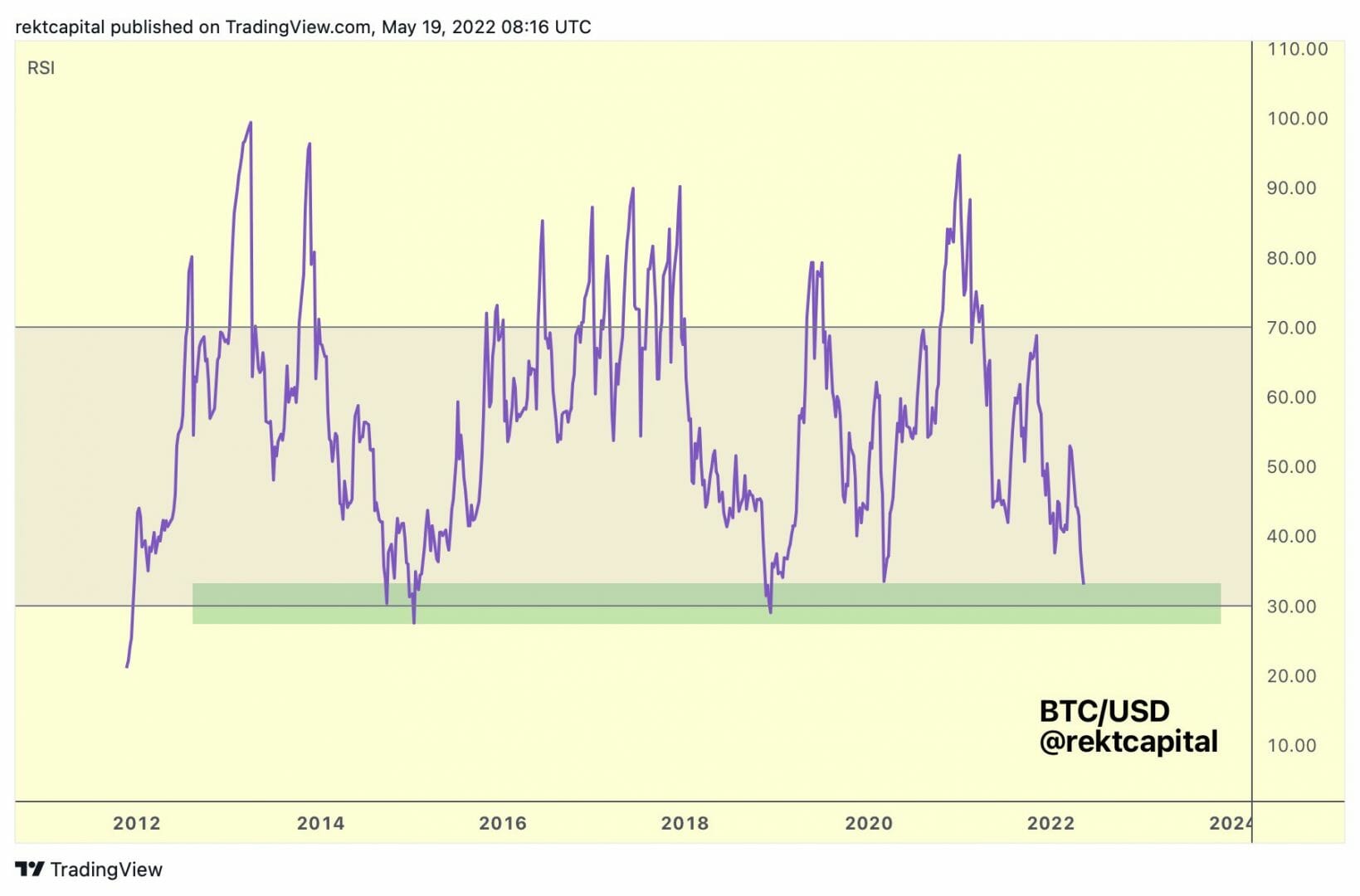 renversement haussier imminent pour bitcoin (BTC) au vu du RSI ?