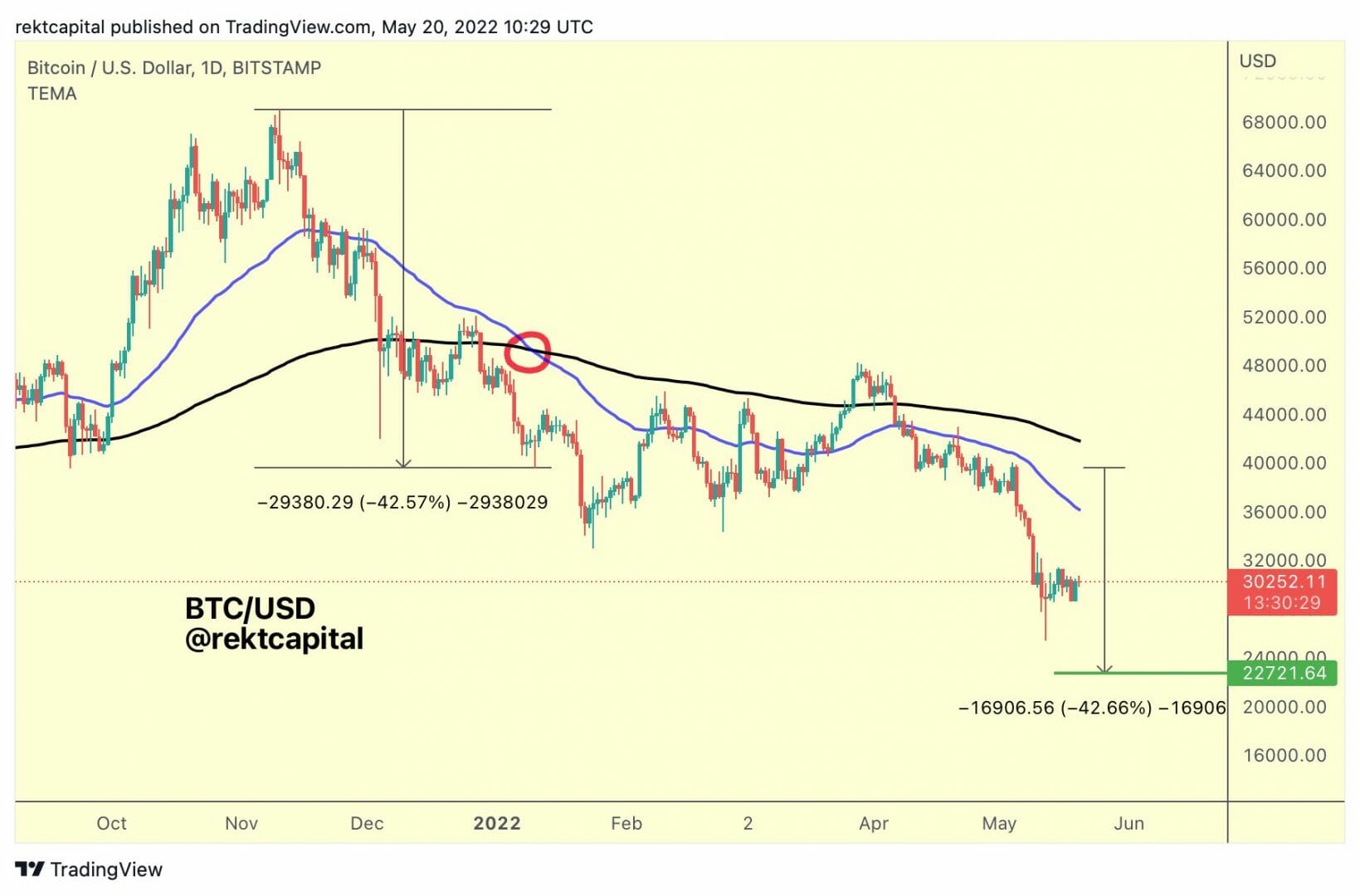 Scénario post-death cross de bitcoin (BTC).