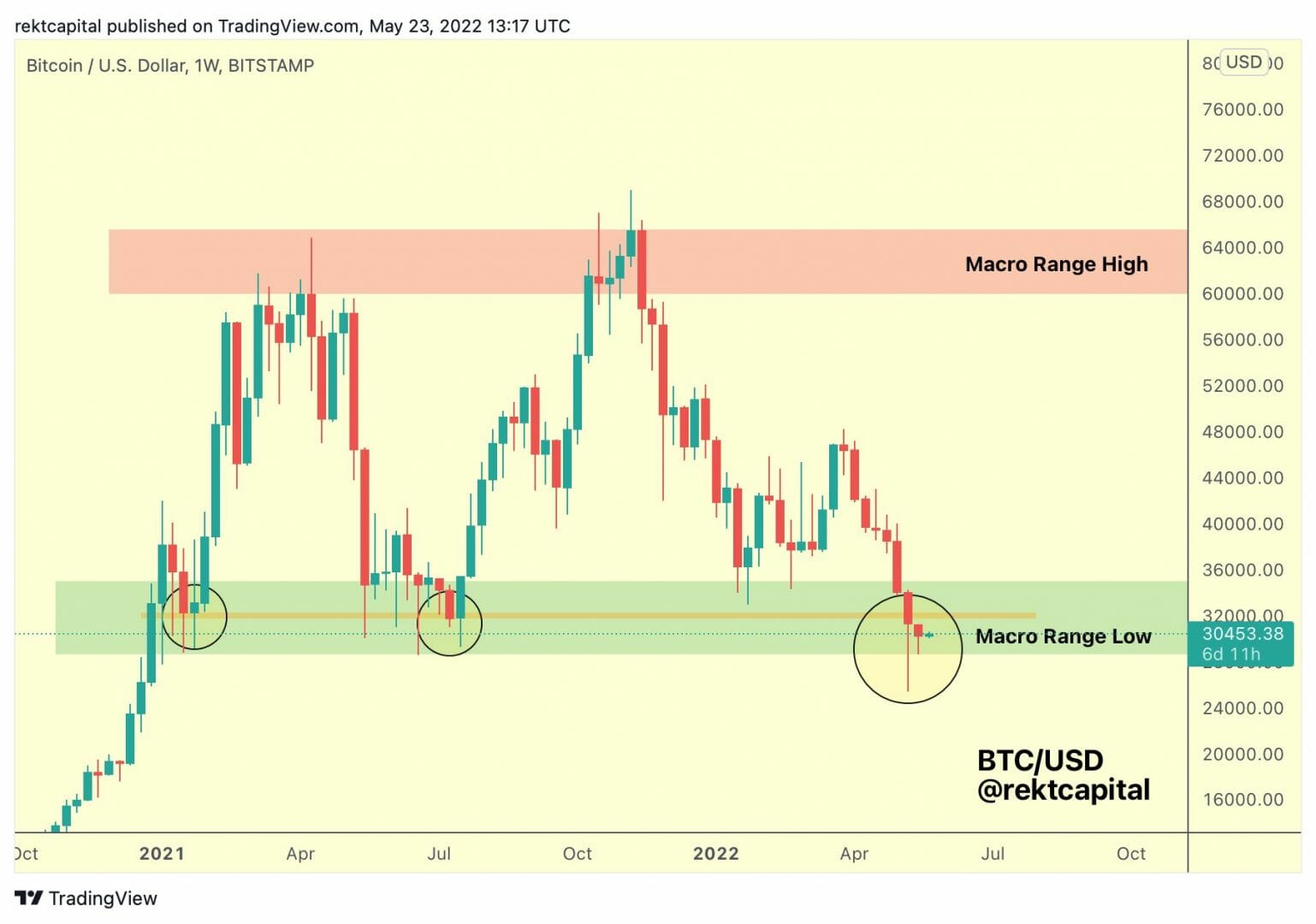 Renversement haussier en vue pour bitcoin (BTC) ?