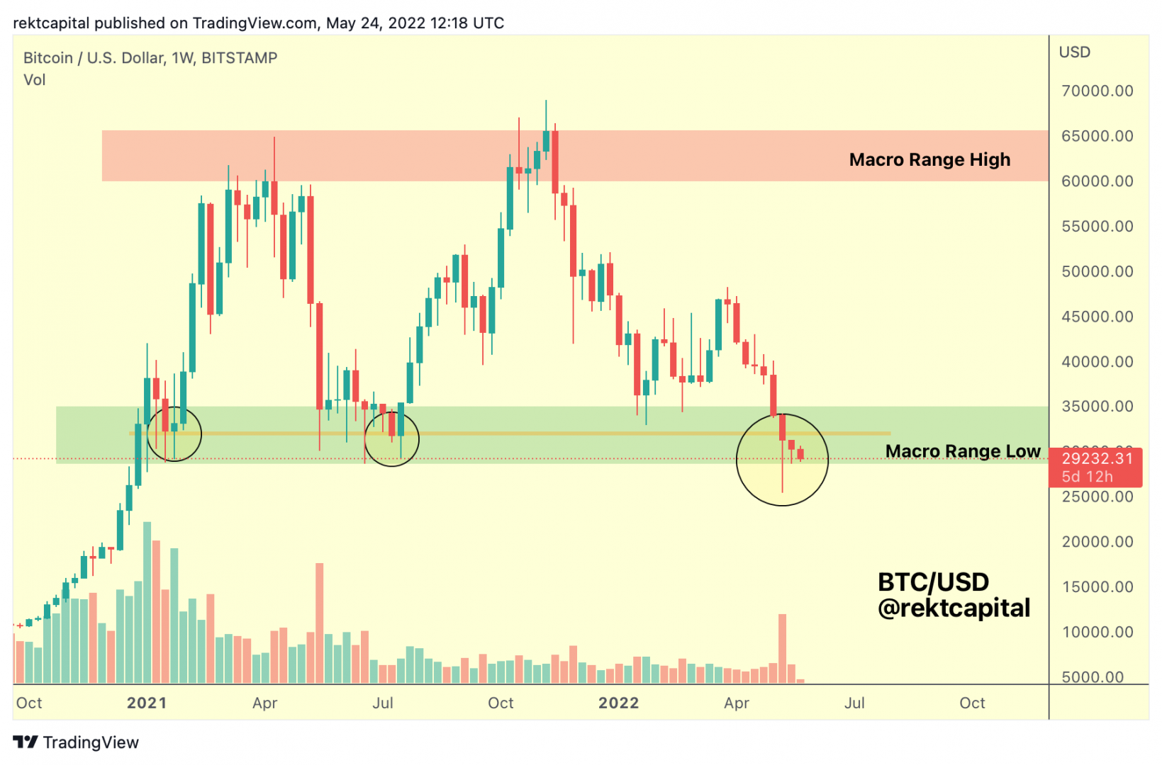 Bientôt un fort rebond haussier pour bitcoin (BTC) ?