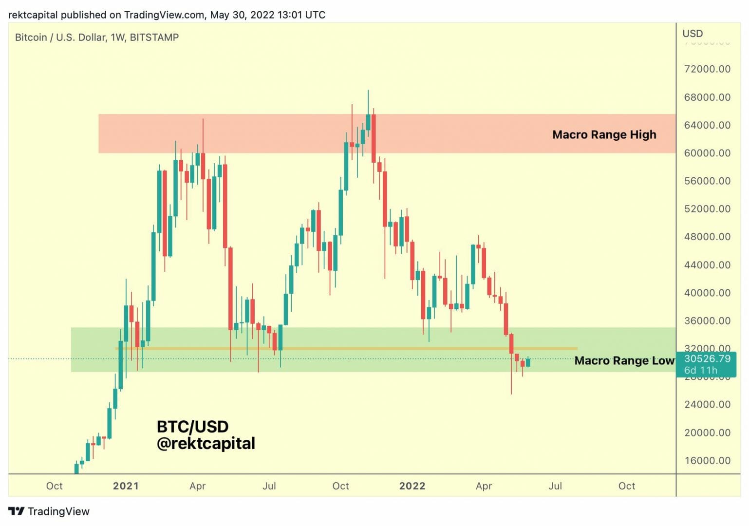 Les 32 000 $ à casser pour un rallye aux 35 000 $ pour bitcoin (BTC).