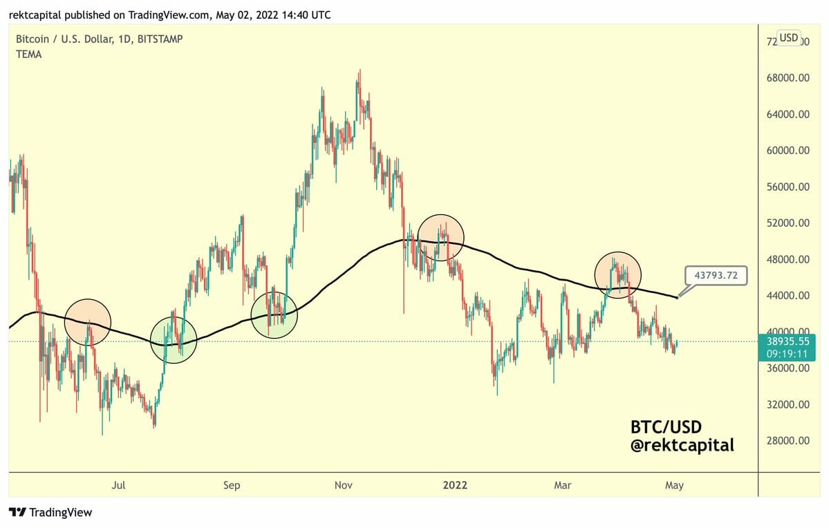 Bitcoin (BTC) sous la moyenne mobile exponentielle des 200 jours.