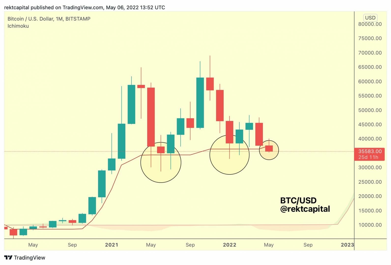 Test de la Kijun mensuelle pour bitcoin (BTC)