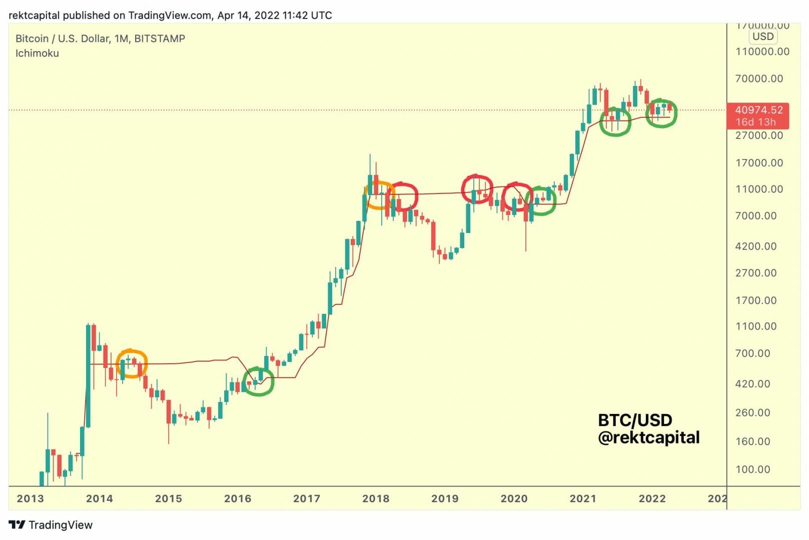 Test de la Kijun mensuelle et les conséquences pour bitcoin (BTC).