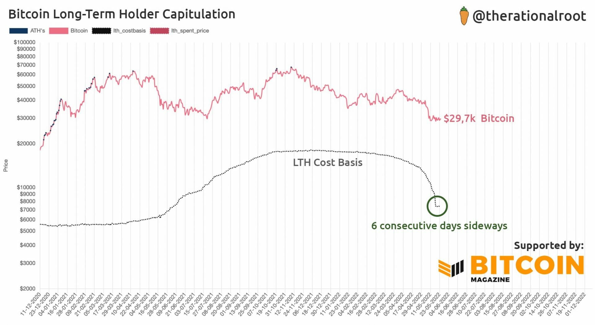 fin de capitulation des détenteurs à long terme de bitcoin (BTC) ?