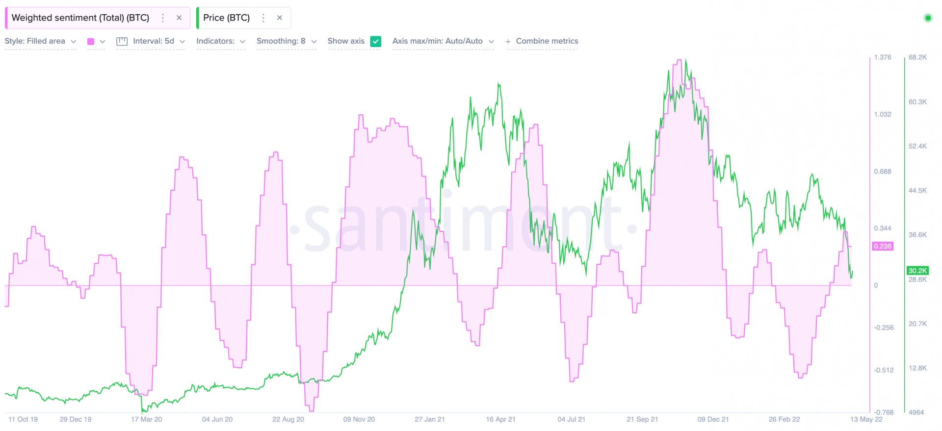 Le sentiment de marché ne semble pas être assez prononcé d'après Santiment.