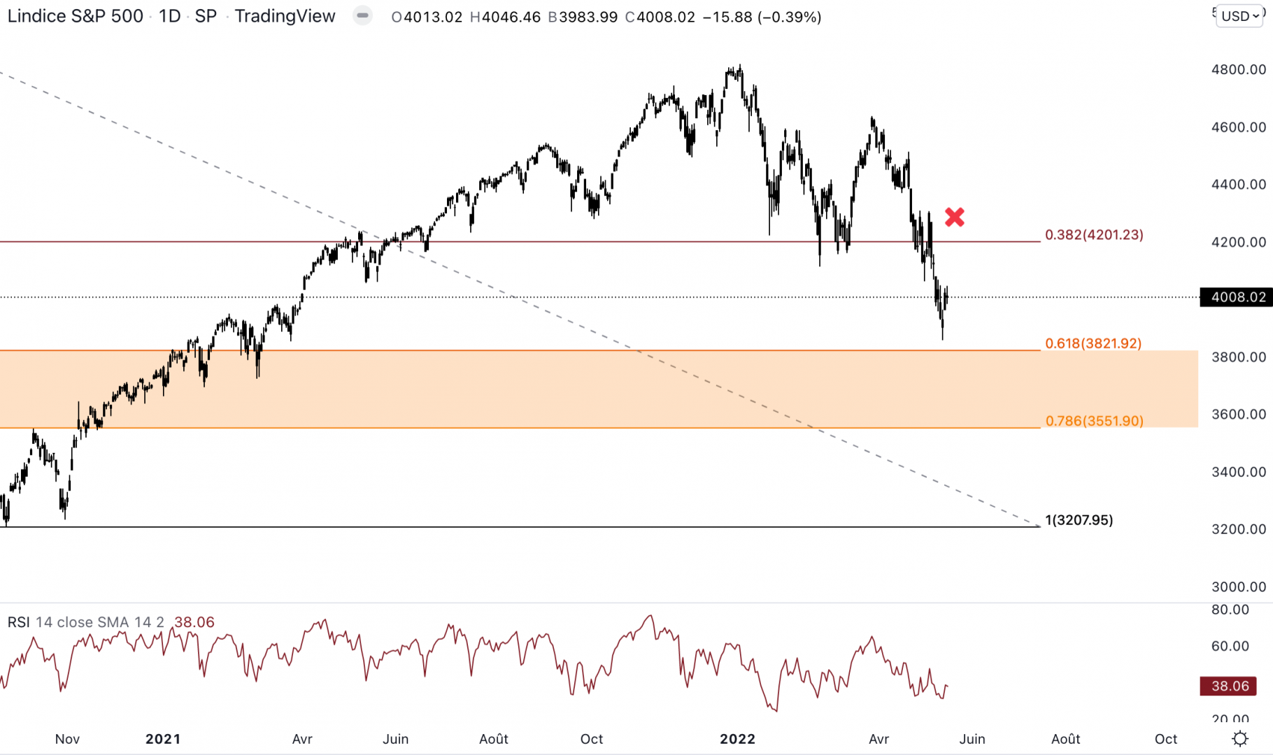 Le S&P 500 est baissier en journalier.