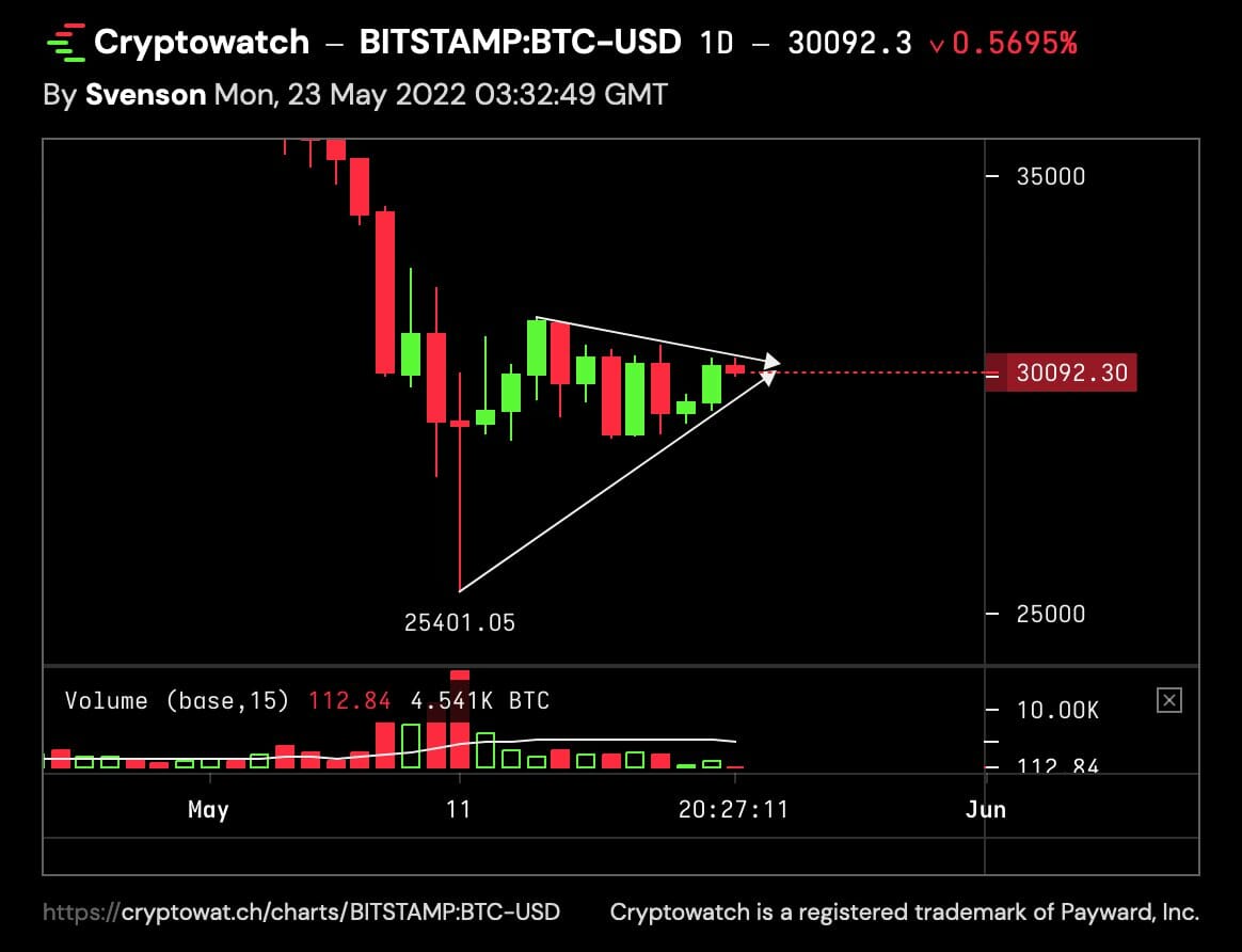 Bitcoin (BTC) corrélé au marché des actions