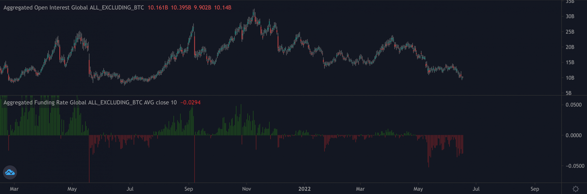 Les acteurs sont en train de shorter les altcoins.