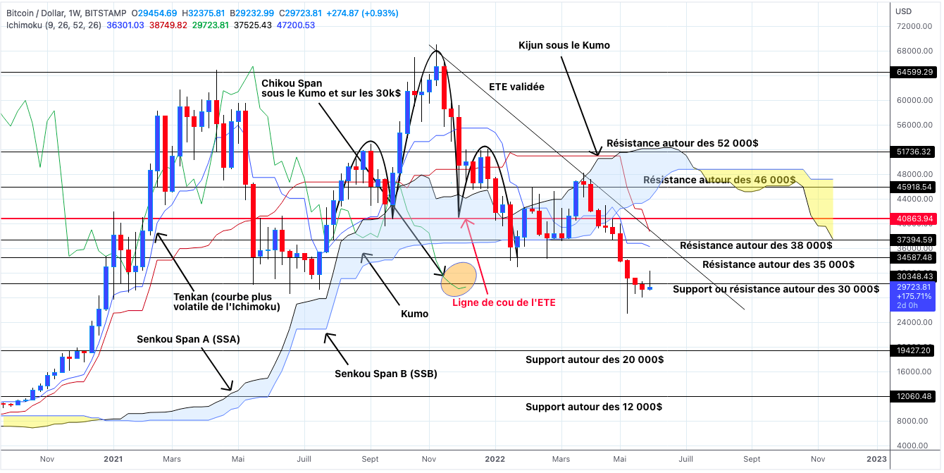 Analyse du cours du Bitcoin en unités hebdomadaires - 04 juin 2022