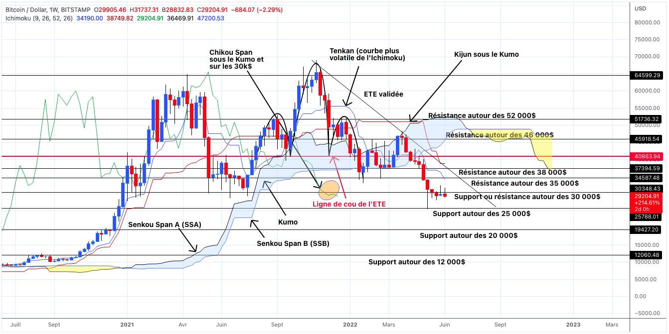 Analyse du cours du Bitcoin en unités hebdomadaires - 11 juin 2022