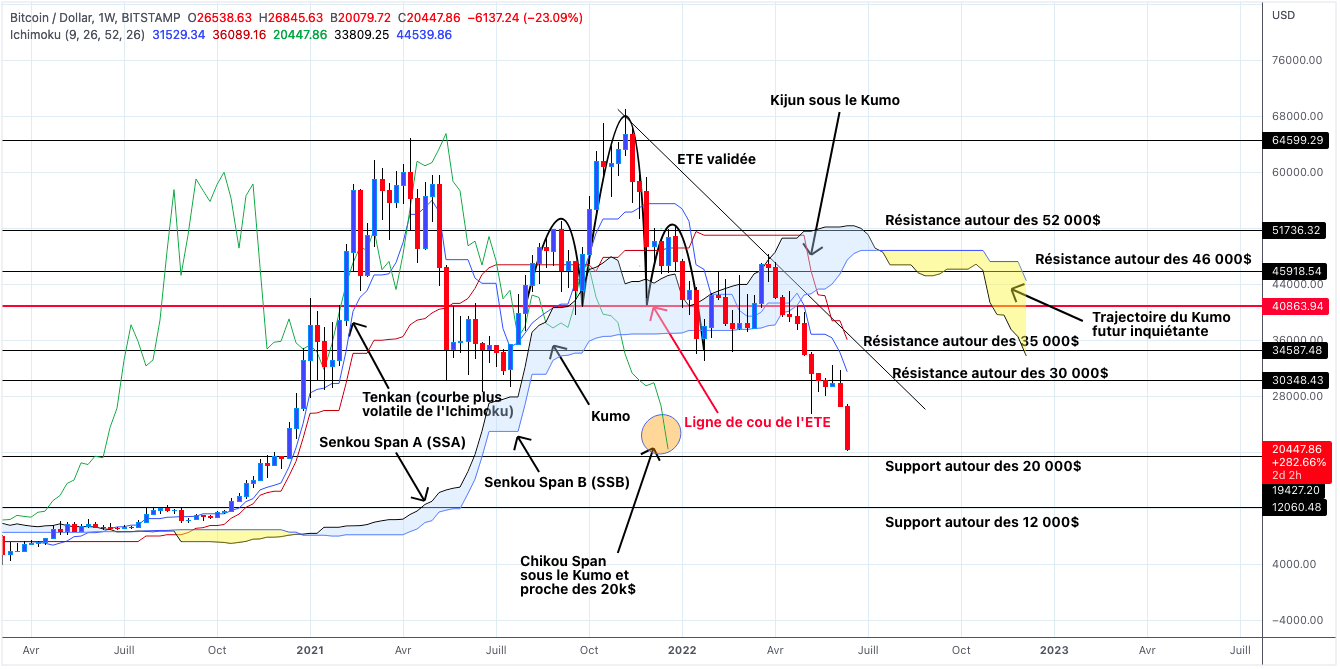 Analyse du cours du Bitcoin en unités hebdomadaires - 18 juin 2022