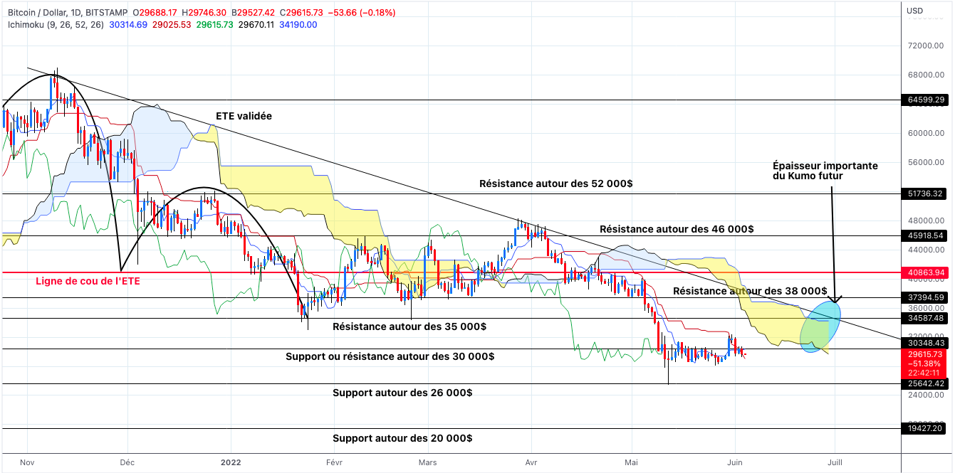 Analyse du cours du Bitcoin en unités journalières - 04 juin 2022